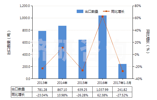 2013-2017年3月中國(guó)2,5-二甲基已二醇(HS29053910)出口量及增速統(tǒng)計(jì)